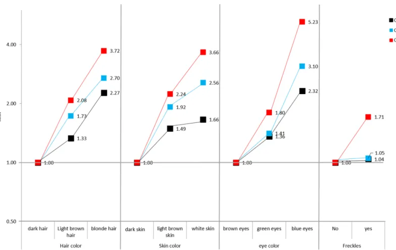 Fig 1. Relationship in controls, between phototype pigmentation and the genetic pigmentation score of the phototype in quartiles