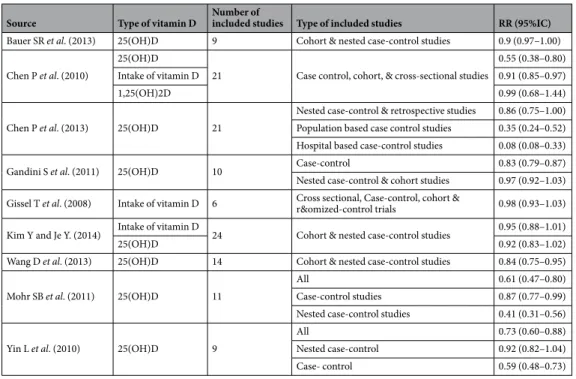 Figure 1.  Flowchart which describes the methodology of selection of the articles.