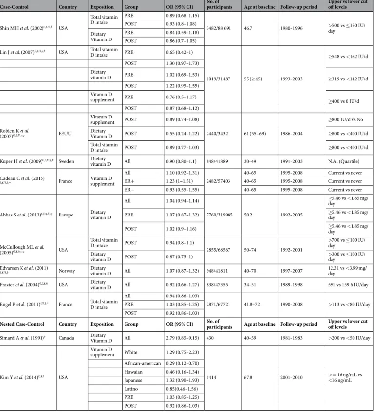 Table 3.  Studies included in our meta-analyses of dietary or supplements vitamin D and breast cancer risk