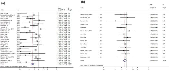 Figure 2. (a) Forest plot for the relationship between 25(OH)D and breast cancer in case control studies