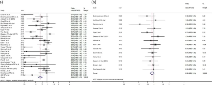 Figure 3. (a) Forest plot for the relationship between 25(OH)D and premenopausal breast cancer in case  control studies