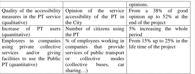 Table  3  –  Evaluation  figures  regarding  measures  about  the  Public  Transport.  The  resources  are  the  evaluation  of  the  CiViTAS  Caravel  project  and  the  Mobility  Observatory of the City of Burgos