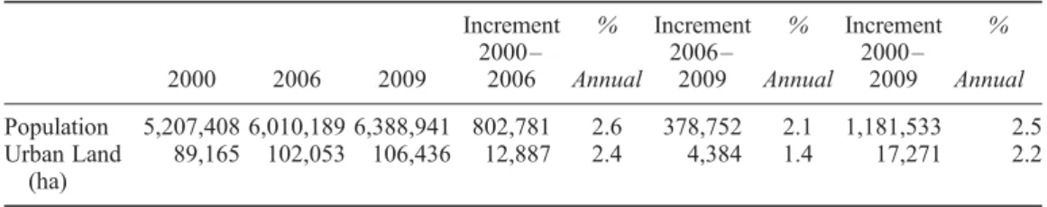 Table 1. Evolution of the population and urban land in Madrid Region (2000-2006-2009).