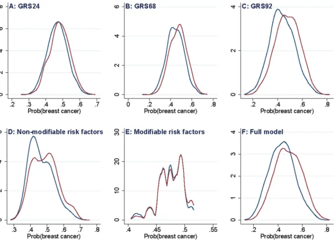 Figure 1.  Kernel density plots on distribution of genetic and risk factor scores in breast cancer cases (red line)  and controls (blue line).