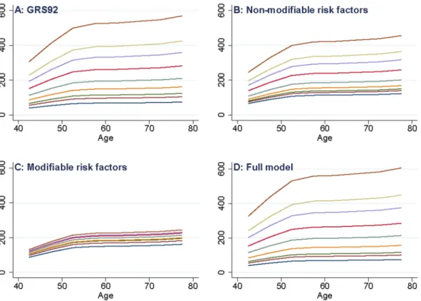 Table 2.  Improvement in risk prediction when adding more component scores.  * p value for the improvement  in AUROC