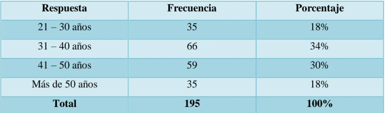 Tabla 4. Edad 