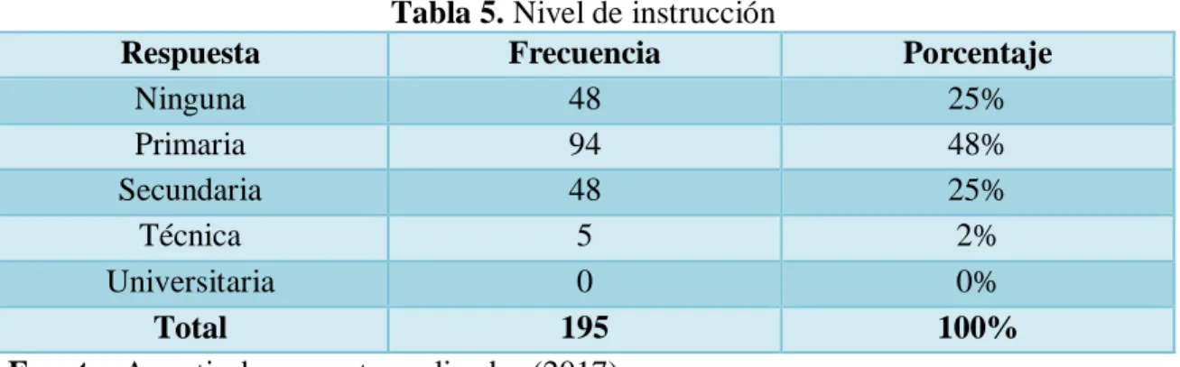 Tabla 5. Nivel de instrucción 
