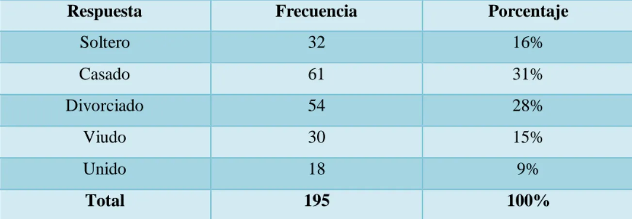 Tabla 6. Estado civil 
