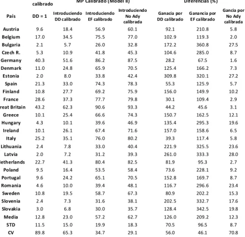 Tabla 3 – Valores del autopotencial de mercado Efectos Modelo II (resultados por país)
