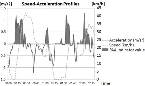 Figure 3. Graphic representation of PAA indicator from an acceleration function 