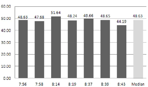 Figure 5.  PAA indicator values in free flow. Obtained in the morning hours of the 5 th  and 6 th  June 