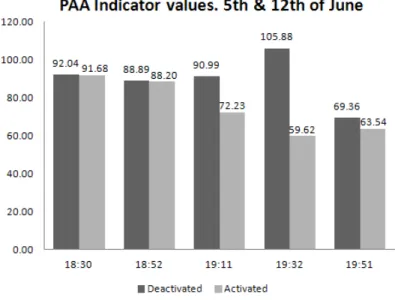 Figure 6.  Comparison of the effectiveness indicator (PAA) on Tuesday 5 th  and 12 th  June 
