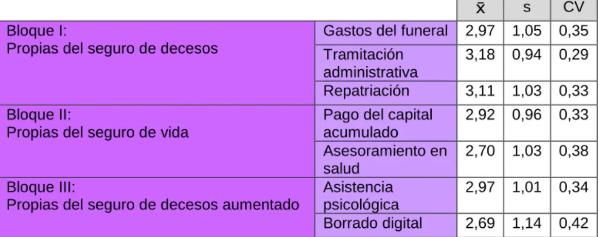 Tabla 3.9: Importancia de las coberturas del seguro de decesos 