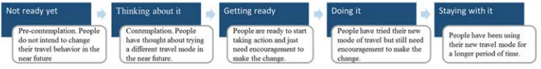 Figure 3:  Stages of behaviour change. 