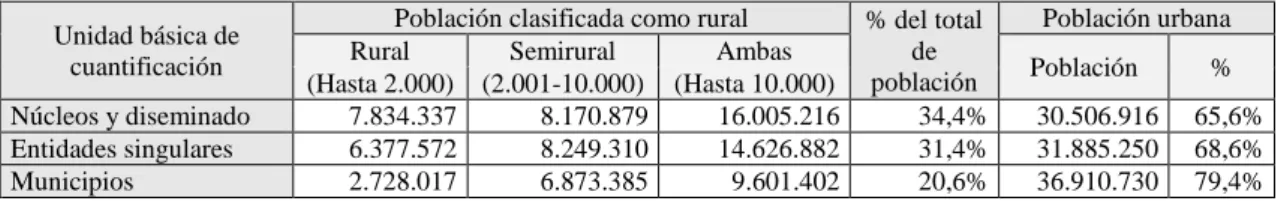 Tabla 3.2. Población rural y urbana según residentes y unidad básica de cuantificación (2017) 