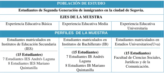 Tabla 2. Estructura de los ejes y perfiles de Muestra.  POBLACIÓN DE ESTUDIO 