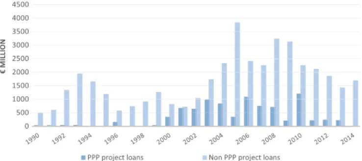 Fig. 1 shows the volume of loans granted by the EIB to both conventional procurement and PPP projects in Spain