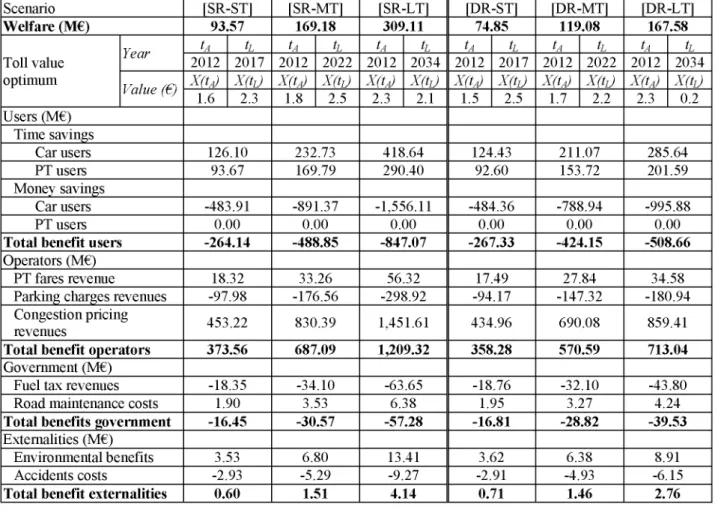 TABLE 5. SURPLUS ALTERNATIVE SCENARIO/REFERENCE SCENARIO OF THE  MADRID  R O A D  C H A R G E SCHEME FOR THE OPTIMAL TOLL VALUE [NPV M€] 
