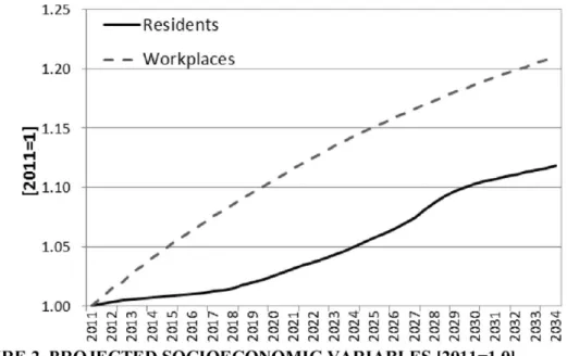 FIGURE 2. PROJECTED SOCIOECONOMIC VARIABLES [2011=1.0] 
