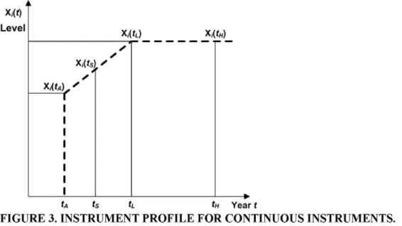 FIGURE 3. INSTRUMENT PROFILE FOR CONTINUOUS INSTRUMENTS. 