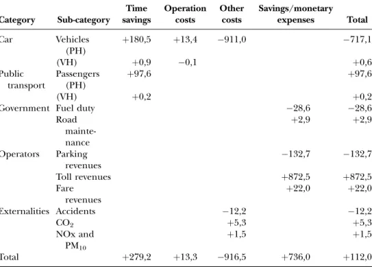 Table 4. Surplus A1=A0 of the Madrid road charge scheme for the optimal toll value [NPV M4]