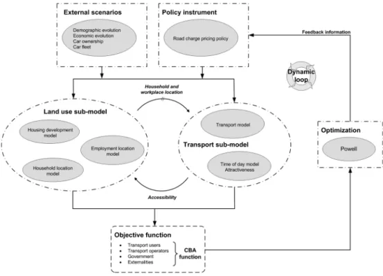 Figure 1. Dynamic long-term loop of the integrated process. Basic structure of the evaluation and optimization model.