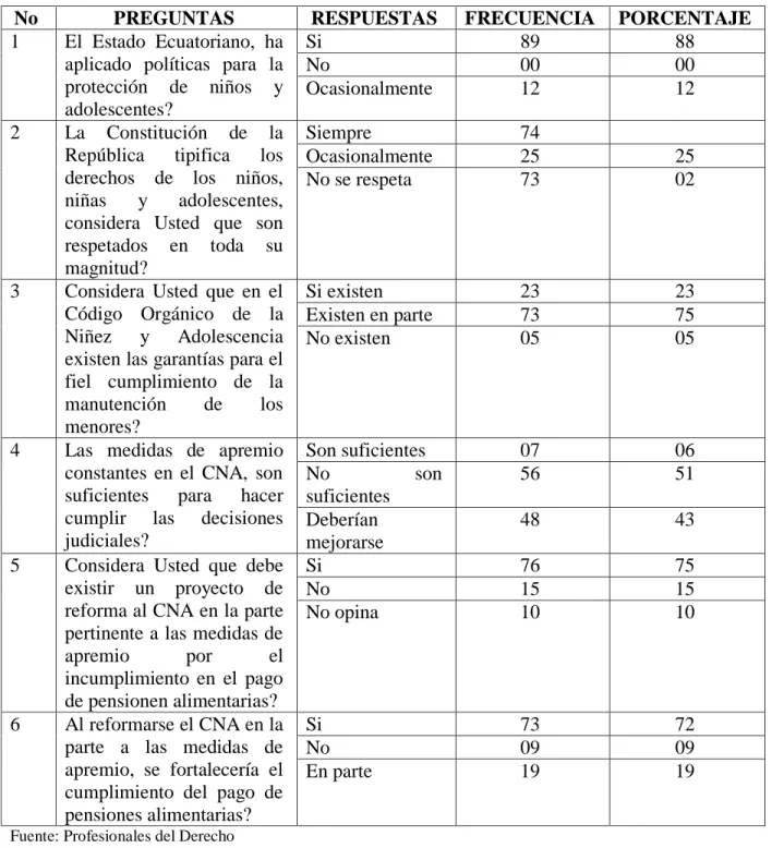 Tabla 1:  Tabulación de resultados de las encuestas