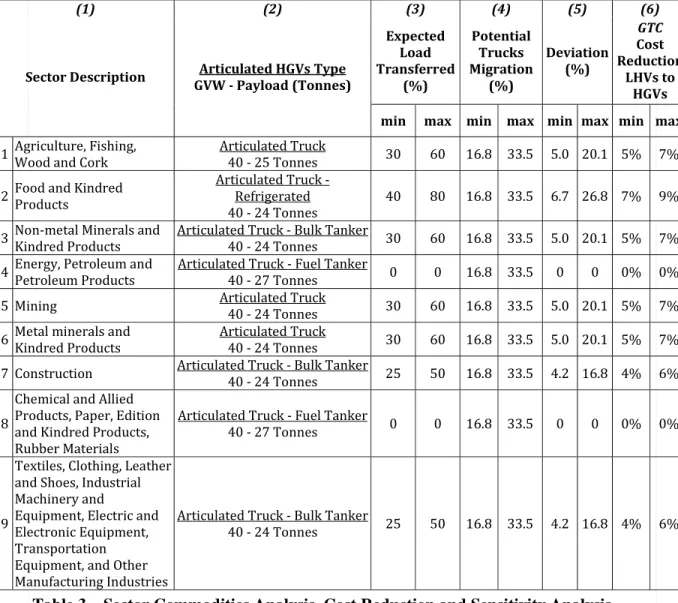 Table 3 – Sector Commodities Analysis, Cost Reduction and Sensitivity Analysis  5.1 Impact of Allowing LHVs on the Demand of the Road Freight Transportation  System of Spain 