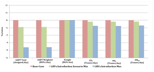 Fig. 3 – Transportation System Impact Comparison 