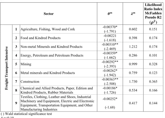 Table 1 – Input-Output Economic Sectors and Estimated Parameters for the Nested  Logit Model 