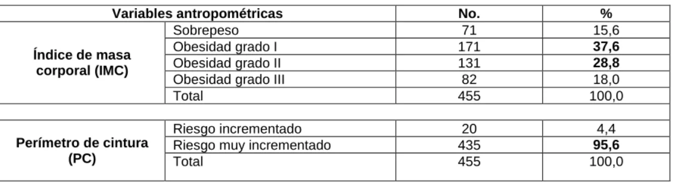 Tabla 1. Clasificación de las pacientes según variables antropométricas 
