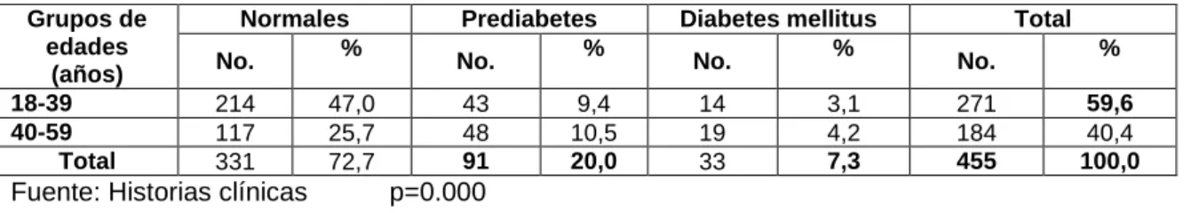 Tabla 2. Distribución de la media de variables antropométricas y bioquímicas 