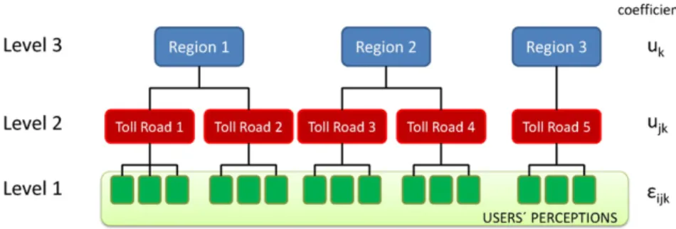 Fig. 1. Hierarchy in users' perceptions considered in the multilevel model adopted: illustrative example.