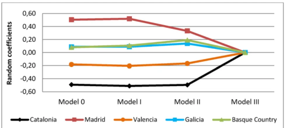 Fig. 2. Evolution of random effects regarding region intercepts for the different models calibrated.