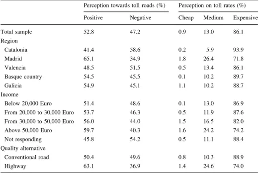 Table 4 Users’ perceptions towards toll roads and toll rates