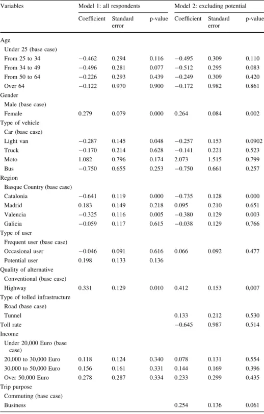 Table 5 Users’ perceptions towards interurban toll roads: estimation results