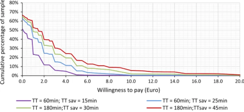 Fig. 2  Willingness to pay distribution in the sample depending on the travel time and travel time savings analysis  —but on a stated-preference model to actual users of toll roads–, they show the  lack  of connection that somehow exists between users’ att