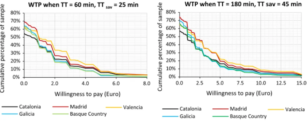 Fig. 3 Willingness to pay distribution in the sample depending on the region