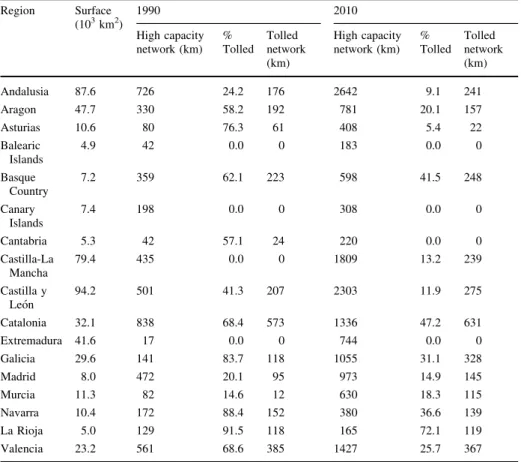 Table 2 Evolution of the interurban high capacity and toll road network in Spanish regions (1990–2010)