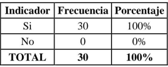 Gráfico  1  Si No