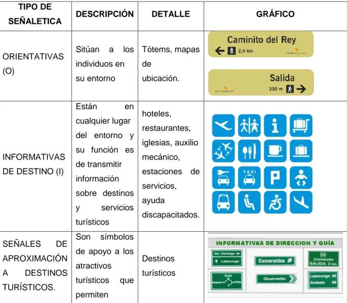 Tabla 10 Señalética según (Ministerio del Turismo, 2016) 
