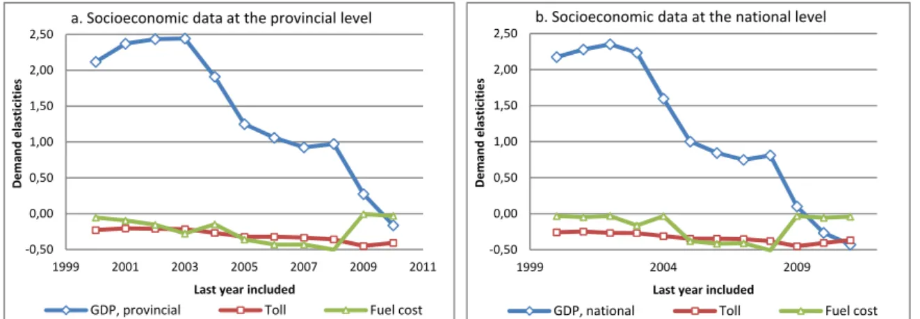 Fig. 1 – Demand elasticities when considering provincial GDP (left) and national GDP  (right) as the socioeconomic variable in the model 