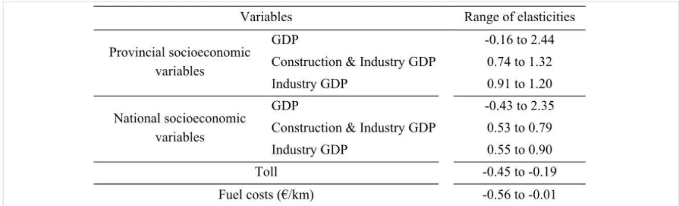 Table 4 – Summary of elasticity estimations concluded from the analysis fro the  whole panel 
