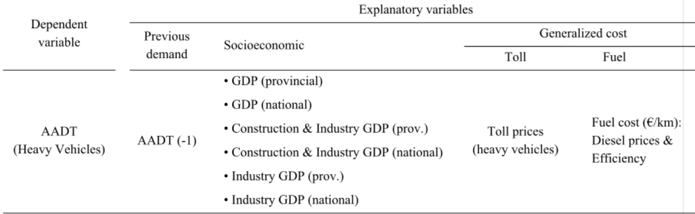 Table 1 – Explanatory variables included in the analysis 