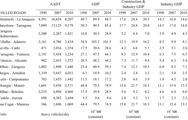 Table 2 provides an overview of the evolution of some of the provincial socioeconomic  variables for all the toll roads selected before and after the economic recession