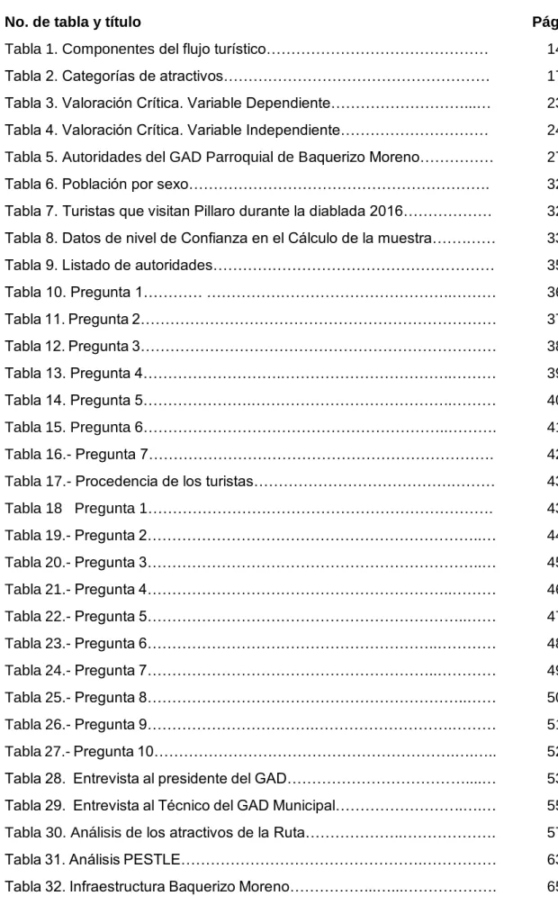 Tabla 1. Componentes del flujo turístico………………………………………  Tabla 2. Categorías de atractivos………………………………………………  Tabla 3