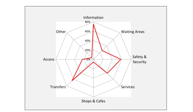 Figure 6 shows the CART for the overall database of the traveller satisfaction survey