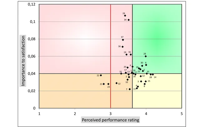 Figure 7 – Importance-performance analysis for the Moncloa transport interchange.  The IPA quadrant chart is separated into four different sections