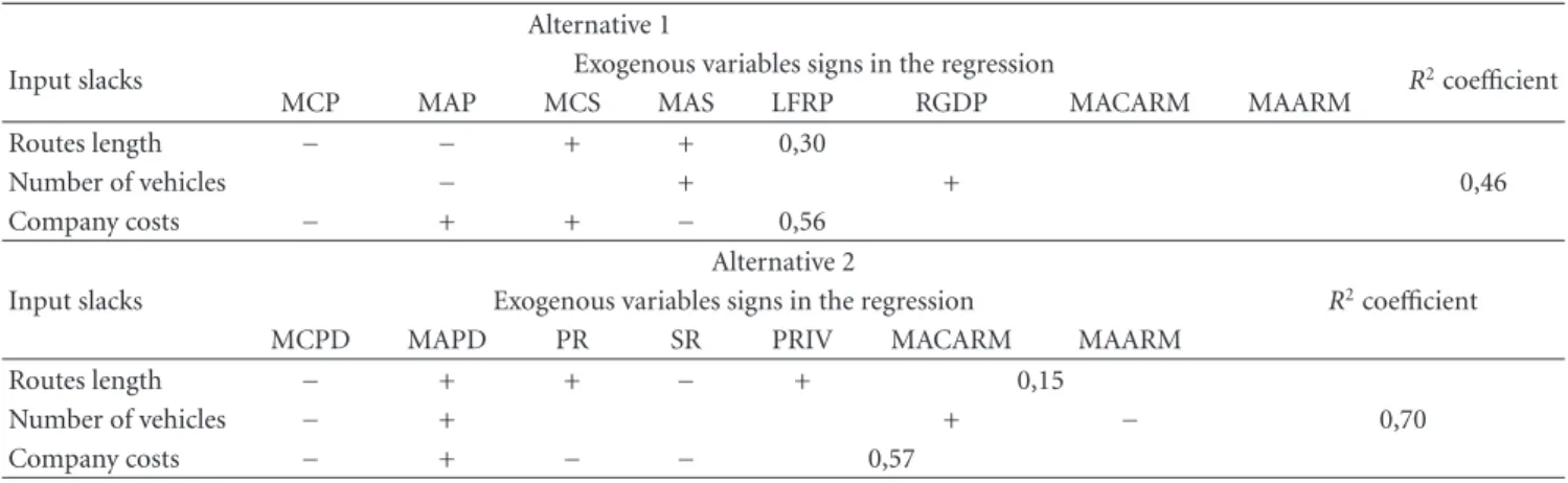 Table 7: Summary of regression results of the inputs slacks versus the exogenous variables