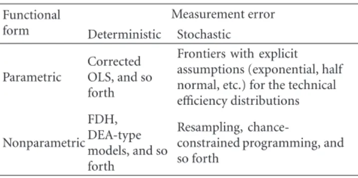 Table 1: Frontier methodologies. Functional form Measurement error Deterministic Stochastic Parametric Corrected OLS, and so forth
